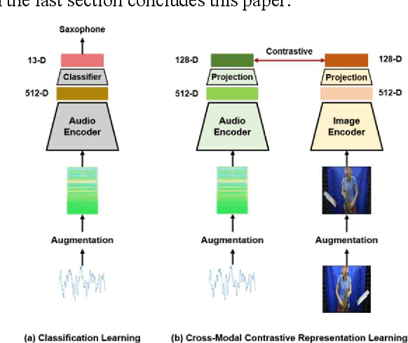Figure 1 for Cross-Modal Contrastive Representation Learning for Audio-to-Image Generation