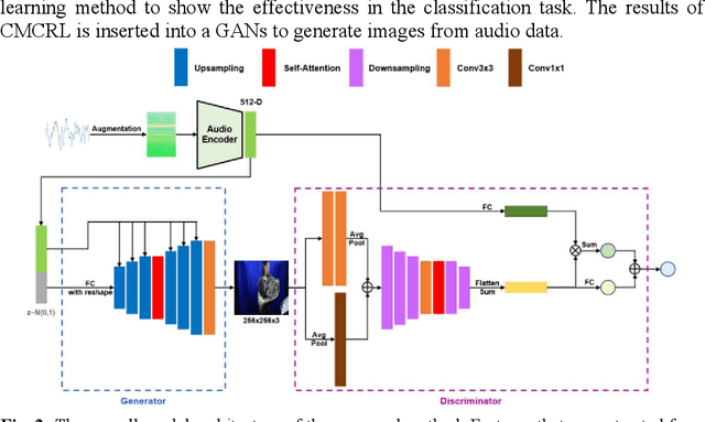 Figure 3 for Cross-Modal Contrastive Representation Learning for Audio-to-Image Generation