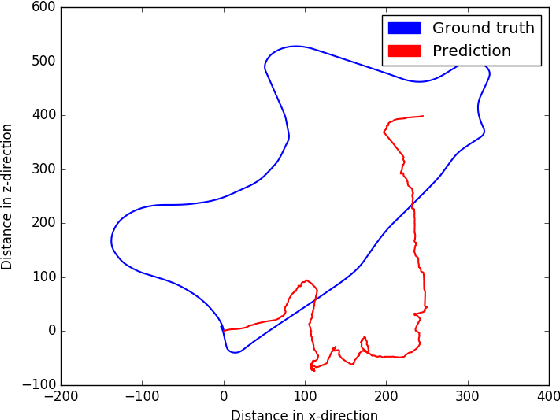 Figure 4 for DeepVO: A Deep Learning approach for Monocular Visual Odometry