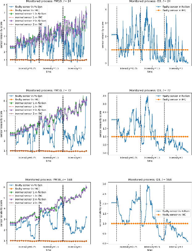 Figure 1 for RelSen: An Optimization-based Framework for Simultaneous Sensor Reliability Monitoring and Process State Estimation