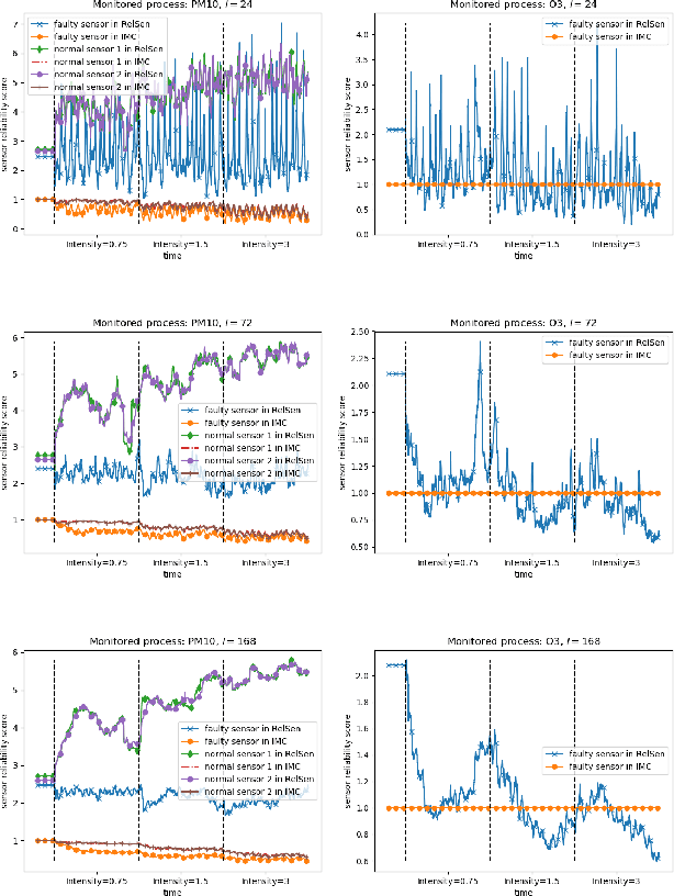 Figure 2 for RelSen: An Optimization-based Framework for Simultaneous Sensor Reliability Monitoring and Process State Estimation