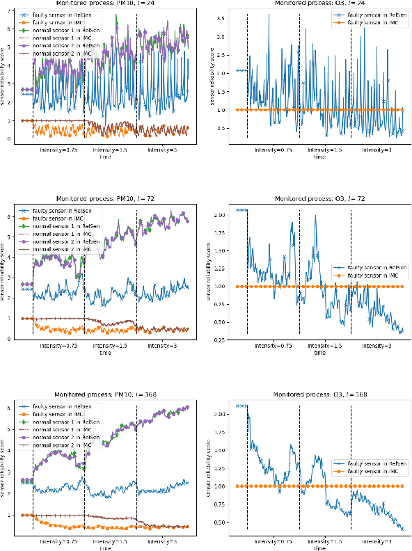 Figure 3 for RelSen: An Optimization-based Framework for Simultaneous Sensor Reliability Monitoring and Process State Estimation