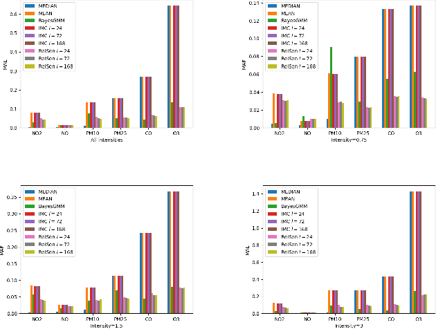 Figure 4 for RelSen: An Optimization-based Framework for Simultaneous Sensor Reliability Monitoring and Process State Estimation