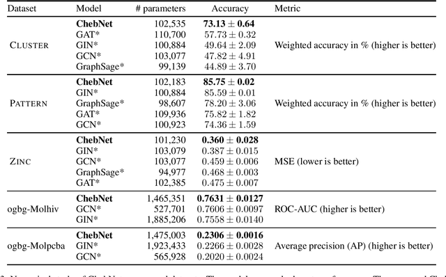 Figure 3 for An Experimental Study of the Transferability of Spectral Graph Networks