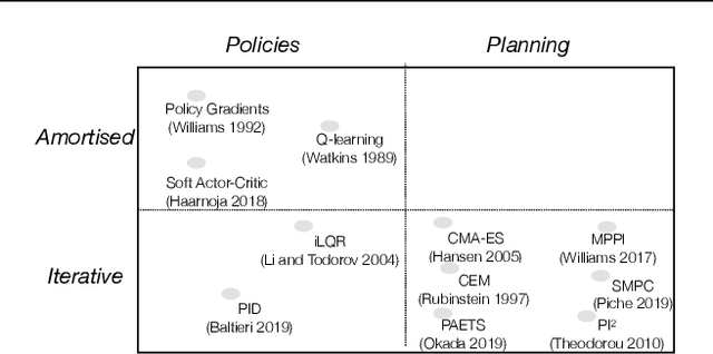Figure 1 for Reinforcement Learning as Iterative and Amortised Inference