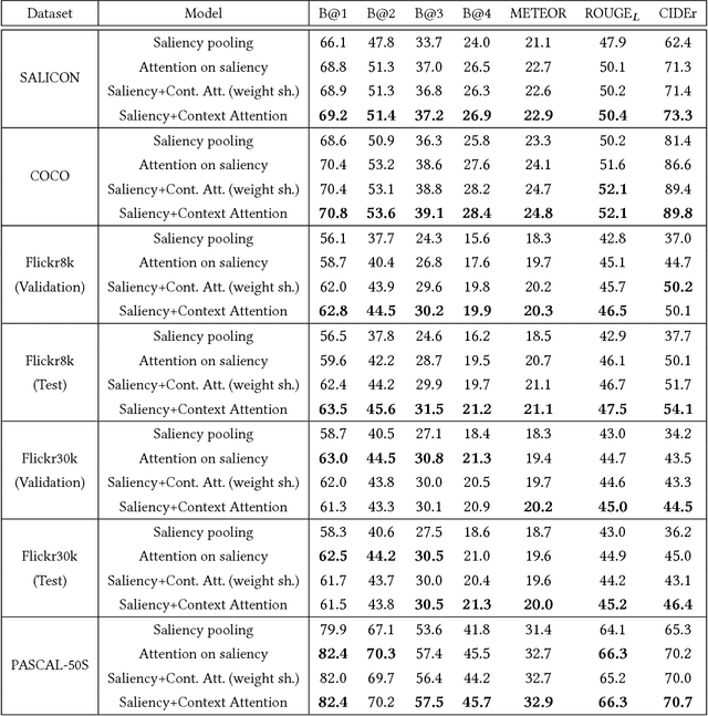 Figure 4 for Paying More Attention to Saliency: Image Captioning with Saliency and Context Attention