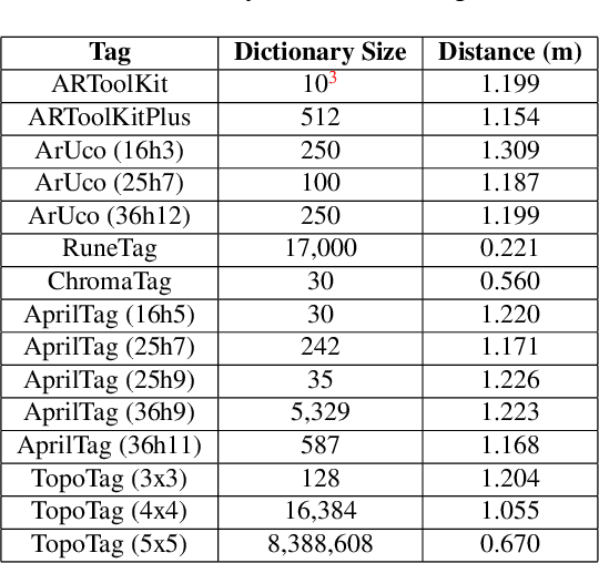 Figure 2 for TopoTag: A Robust and Scalable Topological Fiducial Marker System