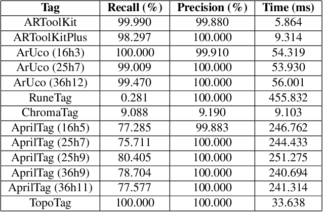Figure 4 for TopoTag: A Robust and Scalable Topological Fiducial Marker System