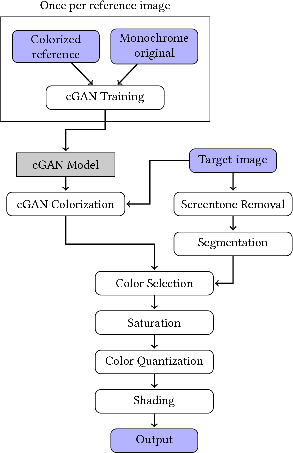 Figure 3 for cGAN-based Manga Colorization Using a Single Training Image