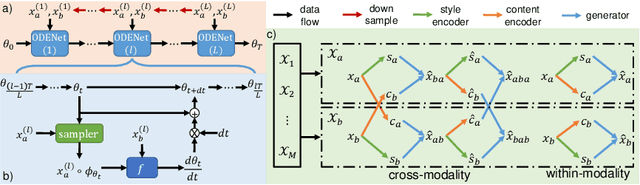 Figure 3 for Multi-scale Neural ODEs for 3D Medical Image Registration