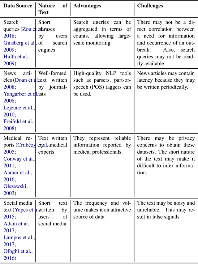 Figure 1 for Survey of Text-based Epidemic Intelligence: A Computational Linguistic Perspective