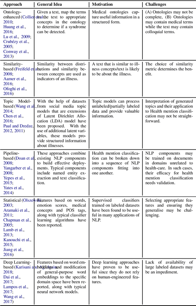 Figure 2 for Survey of Text-based Epidemic Intelligence: A Computational Linguistic Perspective