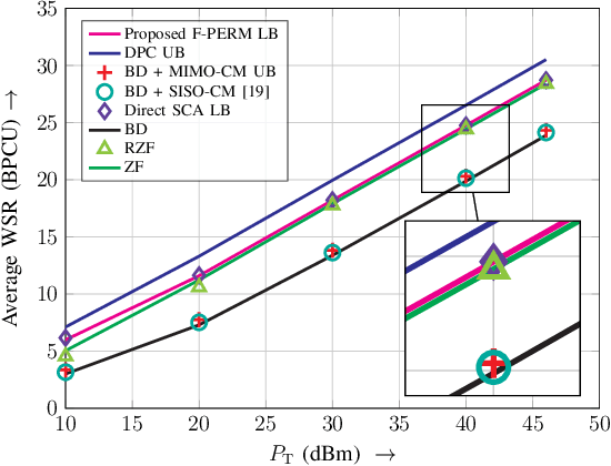 Figure 3 for Downlink MIMO-RSMA with Successive Null-Space Precoding