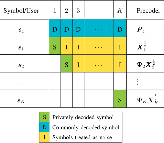 Figure 1 for Downlink MIMO-RSMA with Successive Null-Space Precoding