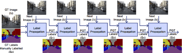 Figure 1 for Can Ground Truth Label Propagation from Video help Semantic Segmentation?