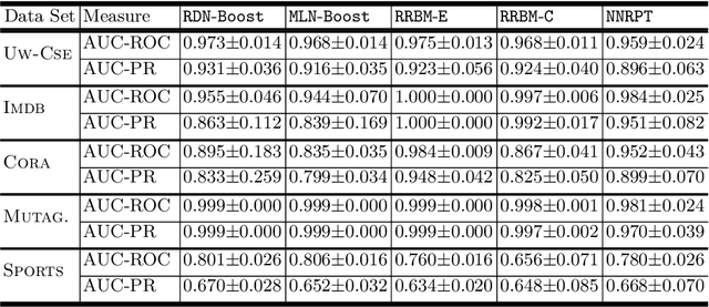 Figure 4 for Neural Networks for Relational Data