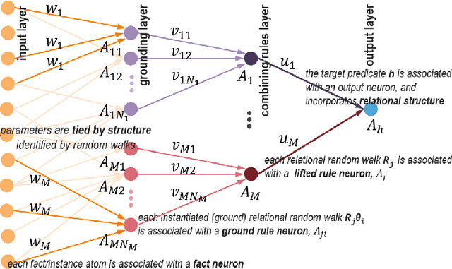 Figure 1 for Neural Networks for Relational Data