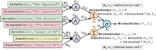 Figure 3 for Neural Networks for Relational Data