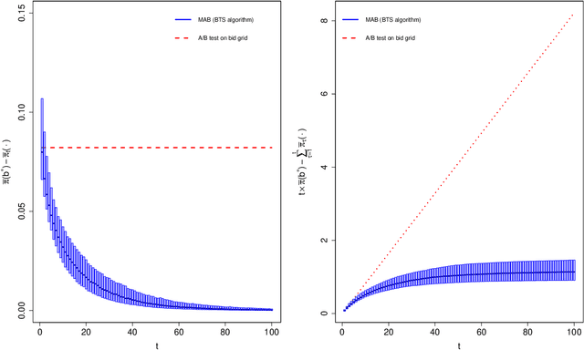 Figure 3 for Online Inference for Advertising Auctions