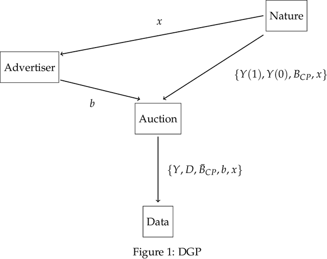 Figure 2 for Online Inference for Advertising Auctions