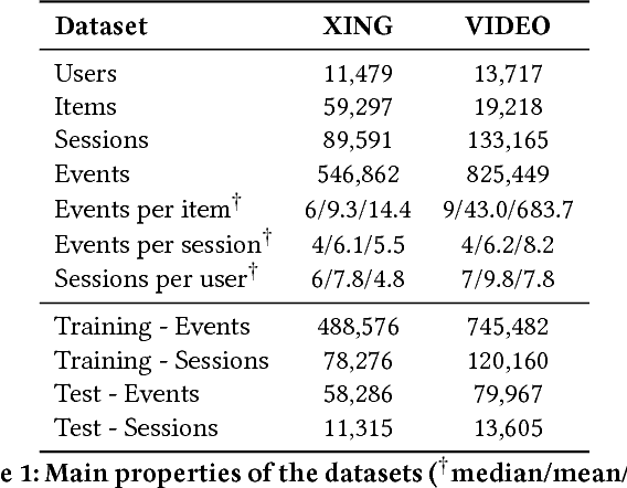 Figure 2 for Personalizing Session-based Recommendations with Hierarchical Recurrent Neural Networks