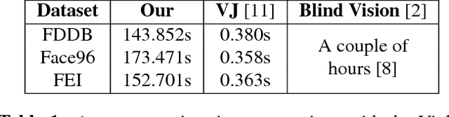 Figure 2 for Efficient Privacy Preserving Viola-Jones Type Object Detection via Random Base Image Representation