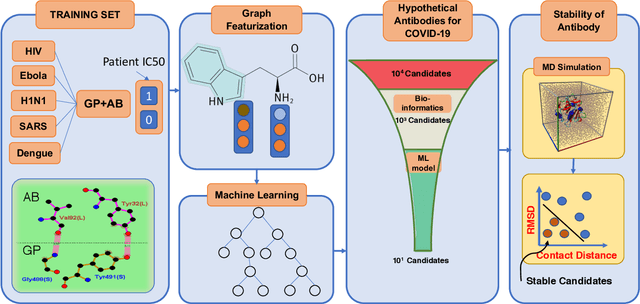 Figure 1 for Potential Neutralizing Antibodies Discovered for Novel Corona Virus Using Machine Learning