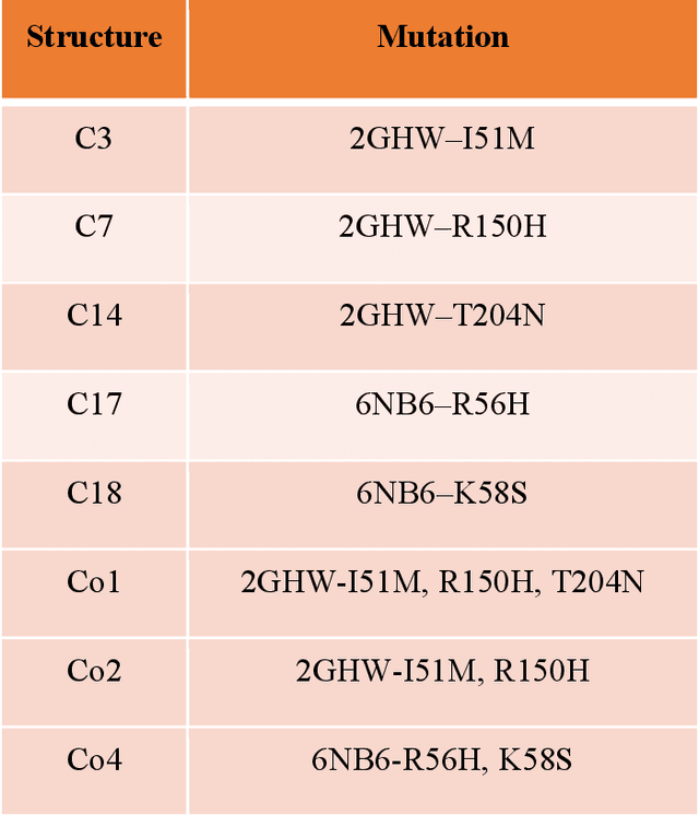 Figure 2 for Potential Neutralizing Antibodies Discovered for Novel Corona Virus Using Machine Learning