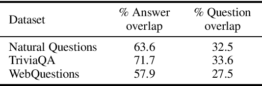 Figure 1 for Question and Answer Test-Train Overlap in Open-Domain Question Answering Datasets