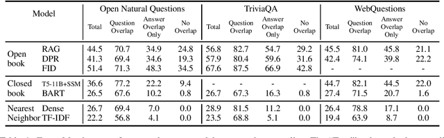 Figure 4 for Question and Answer Test-Train Overlap in Open-Domain Question Answering Datasets