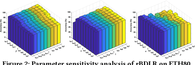 Figure 3 for Robust Subspace Discovery by Block-diagonal Adaptive Locality-constrained Representation