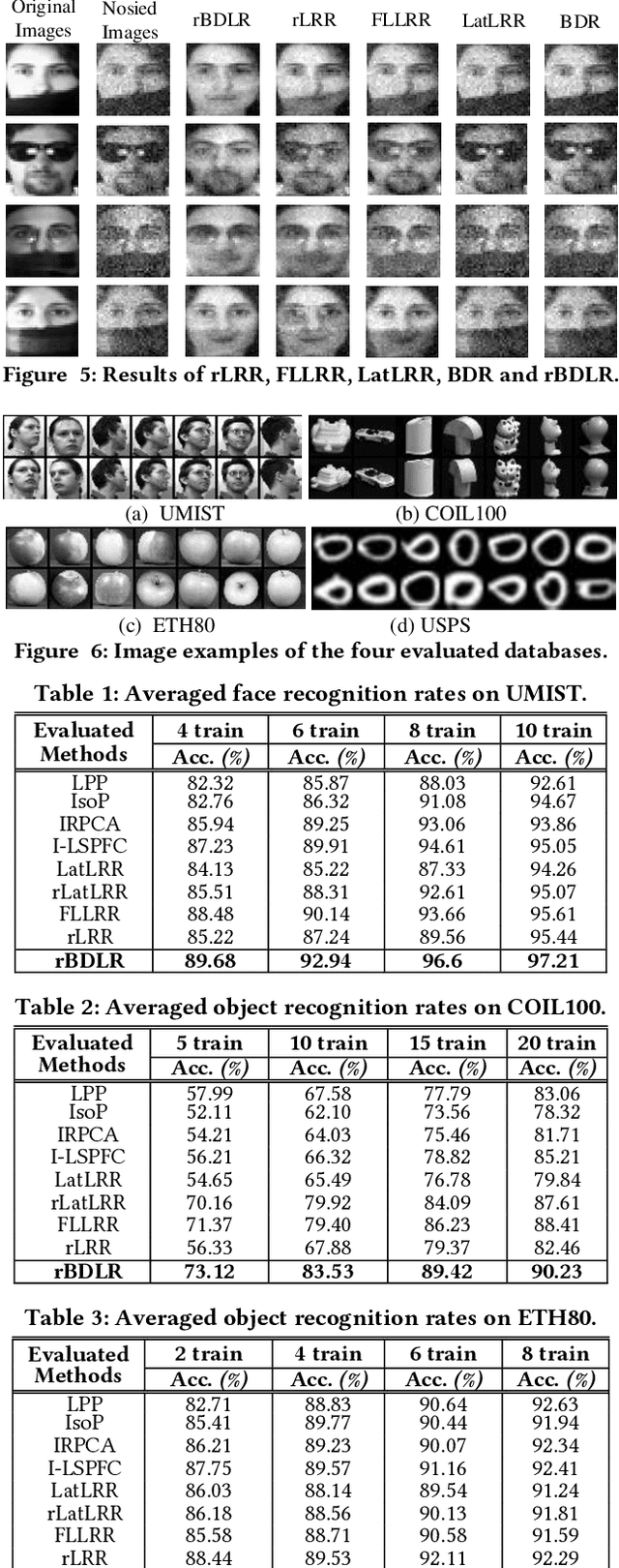 Figure 2 for Robust Subspace Discovery by Block-diagonal Adaptive Locality-constrained Representation