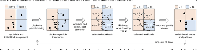 Figure 1 for Reinforcement Learning for Load-balanced Parallel Particle Tracing