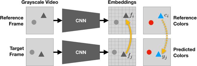 Figure 2 for Tracking Emerges by Colorizing Videos