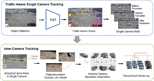 Figure 3 for Multi-Target Multi-Camera Tracking of Vehicles using Metadata-Aided Re-ID and Trajectory-Based Camera Link Model