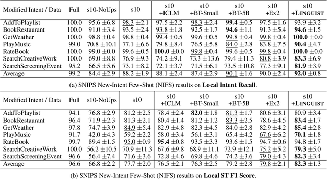 Figure 4 for LINGUIST: Language Model Instruction Tuning to Generate Annotated Utterances for Intent Classification and Slot Tagging