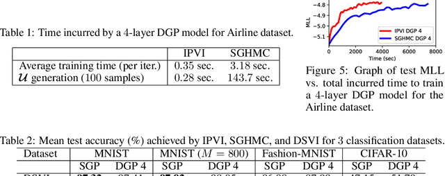 Figure 3 for Implicit Posterior Variational Inference for Deep Gaussian Processes