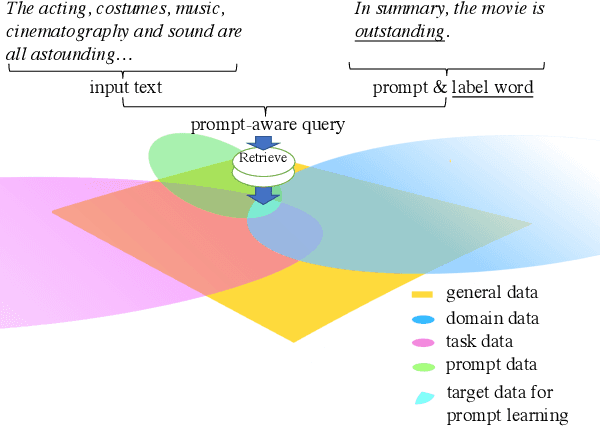 Figure 1 for AdaPrompt: Adaptive Model Training for Prompt-based NLP