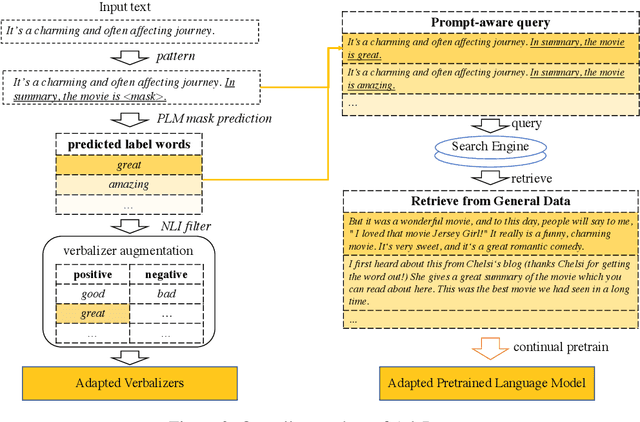 Figure 3 for AdaPrompt: Adaptive Model Training for Prompt-based NLP