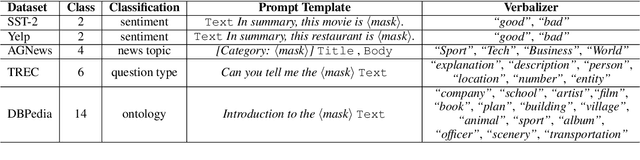 Figure 2 for AdaPrompt: Adaptive Model Training for Prompt-based NLP