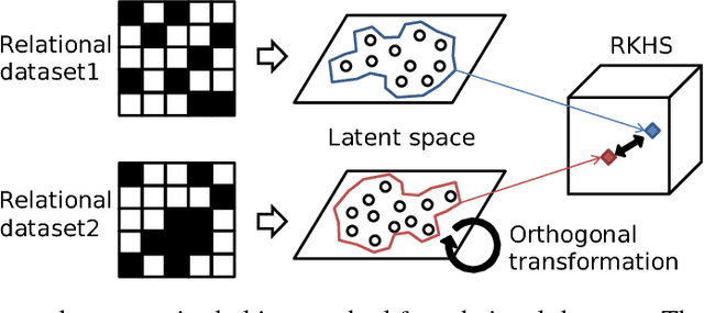 Figure 1 for Unsupervised Object Matching for Relational Data