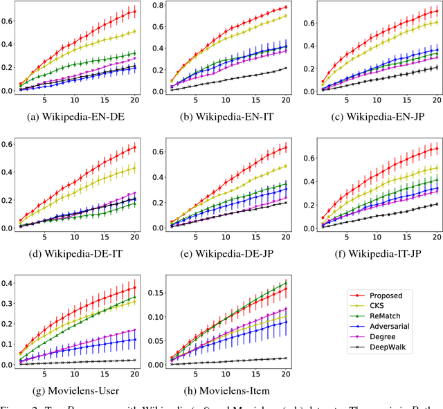 Figure 3 for Unsupervised Object Matching for Relational Data