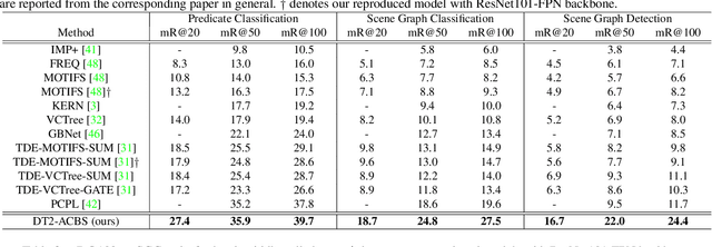 Figure 2 for Learning of Visual Relations: The Devil is in the Tails