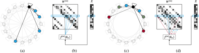 Figure 1 for Paramixer: Parameterizing Mixing Links in Sparse Factors Works Better than Dot-Product Self-Attention