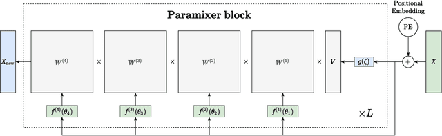 Figure 3 for Paramixer: Parameterizing Mixing Links in Sparse Factors Works Better than Dot-Product Self-Attention