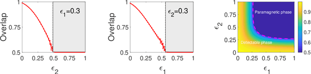 Figure 3 for Phase transitions and optimal algorithms in the semi-supervised classfications in graphs: from belief propagation to convolution neural networks