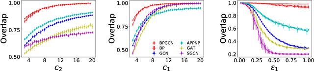 Figure 4 for Phase transitions and optimal algorithms for semi-supervised classifications on graphs: from belief propagation to graph convolution network