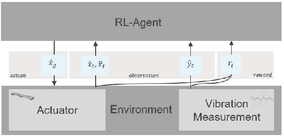 Figure 2 for Reinforcement Learning Approach to Vibration Compensation for Dynamic Feed Drive Systems