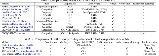 Figure 1 for POPQORN: Quantifying Robustness of Recurrent Neural Networks