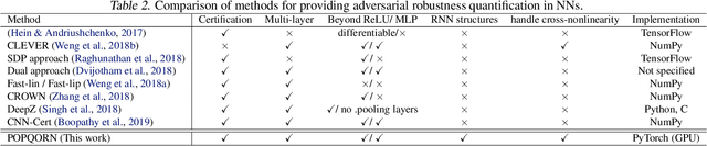 Figure 3 for POPQORN: Quantifying Robustness of Recurrent Neural Networks